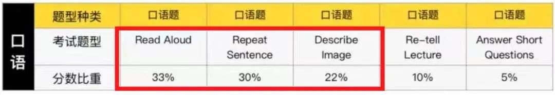 【备考攻略】PTE超全各题型占分比出炉！高效备考划重点！！教你轻松拿下PTE！ - 易学PTE | 专注于PTE Academic培训