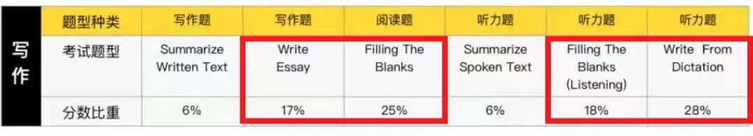 【备考攻略】PTE超全各题型占分比出炉！高效备考划重点！！教你轻松拿下PTE！ - 易学PTE | 专注于PTE Academic培训